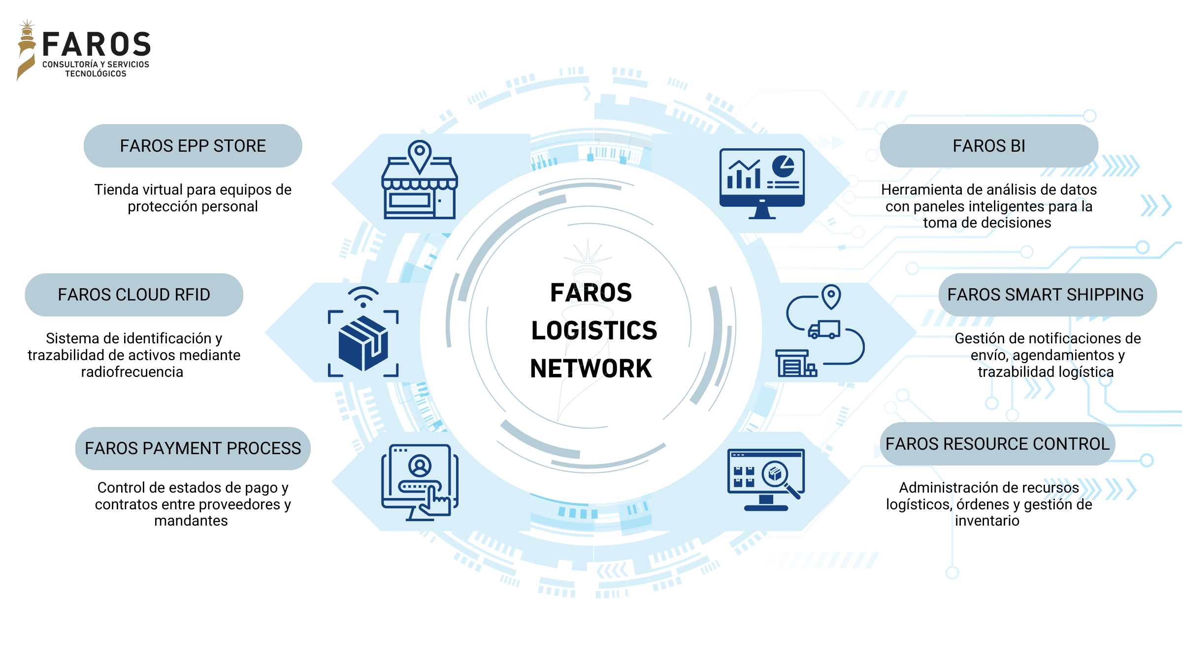 Soluciones de Faros Logistics Network